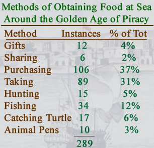 Methods of Obtaining Food at Sea During the GAoP